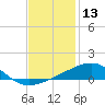 Southwest Pass tide chart for Wednesday, December 13, 2023