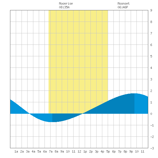 Southwest Pass tide chart for Thursday, December 14, 2023