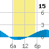 Southwest Pass tide chart for Friday, December 15, 2023