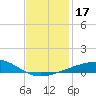 Southwest Pass tide chart for Sunday, December 17, 2023