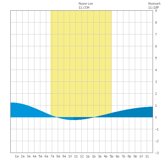 Southwest Pass tide chart for Monday, December 18, 2023