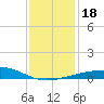 Southwest Pass tide chart for Monday, December 18, 2023
