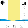 Southwest Pass tide chart for Tuesday, December 19, 2023