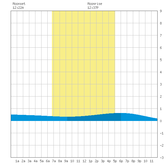 Southwest Pass tide chart for Wednesday, December 20, 2023
