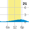 Southwest Pass tide chart for Thursday, December 21, 2023
