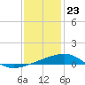 Southwest Pass tide chart for Saturday, December 23, 2023