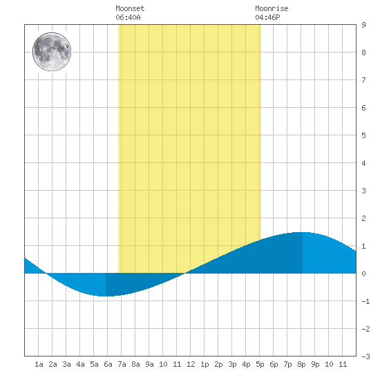 Southwest Pass tide chart for Tuesday, December 26, 2023