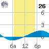 Southwest Pass tide chart for Tuesday, December 26, 2023