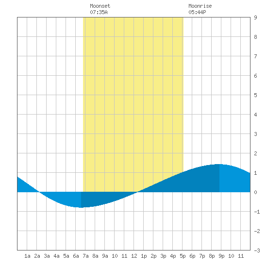 Southwest Pass tide chart for Wednesday, December 27, 2023