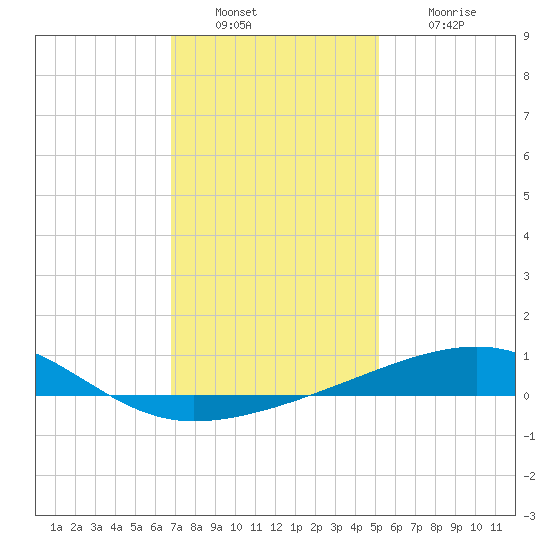 Southwest Pass tide chart for Friday, December 29, 2023