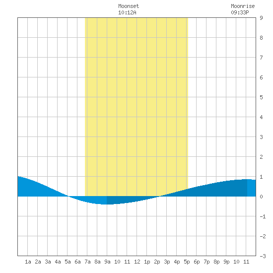 Southwest Pass tide chart for Sunday, December 31, 2023
