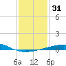 Southwest Pass tide chart for Sunday, December 31, 2023