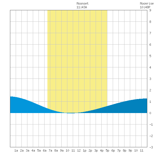Southwest Pass tide chart for Sunday, December 3, 2023