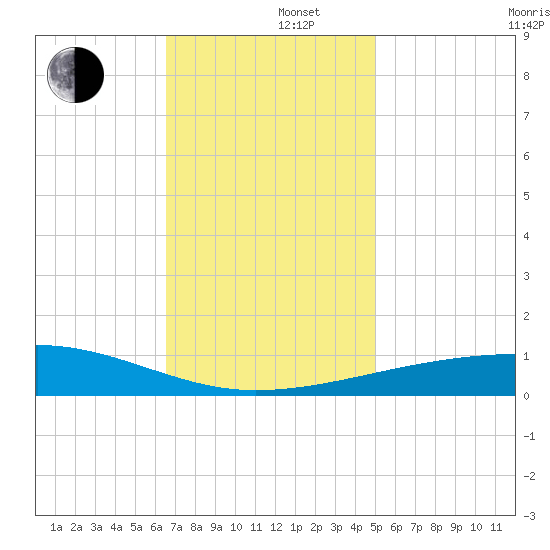 Southwest Pass tide chart for Monday, December 4, 2023