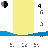 Southwest Pass tide chart for Monday, December 4, 2023