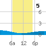 Southwest Pass tide chart for Tuesday, December 5, 2023