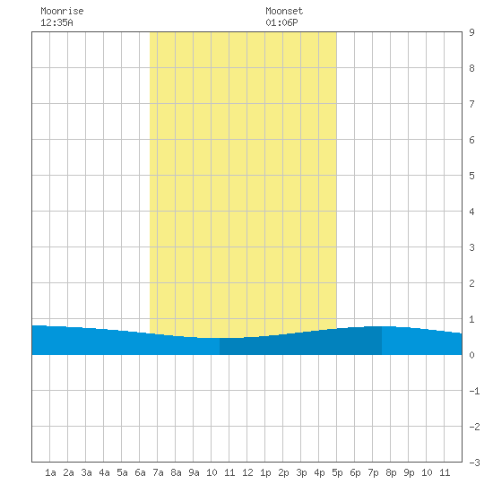 Southwest Pass tide chart for Wednesday, December 6, 2023
