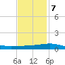 Southwest Pass tide chart for Thursday, December 7, 2023