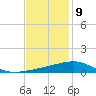 Southwest Pass tide chart for Saturday, December 9, 2023