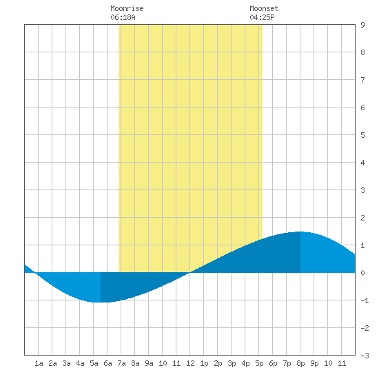 Southwest Pass tide chart for Wednesday, January 10, 2024