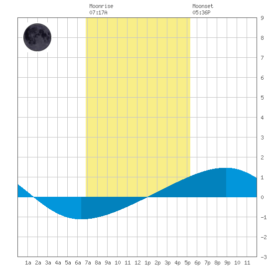 Southwest Pass tide chart for Thursday, January 11, 2024