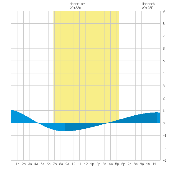 Southwest Pass tide chart for Sunday, January 14, 2024