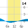 Southwest Pass tide chart for Sunday, January 14, 2024