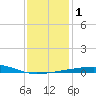 Southwest Pass tide chart for Monday, January 1, 2024