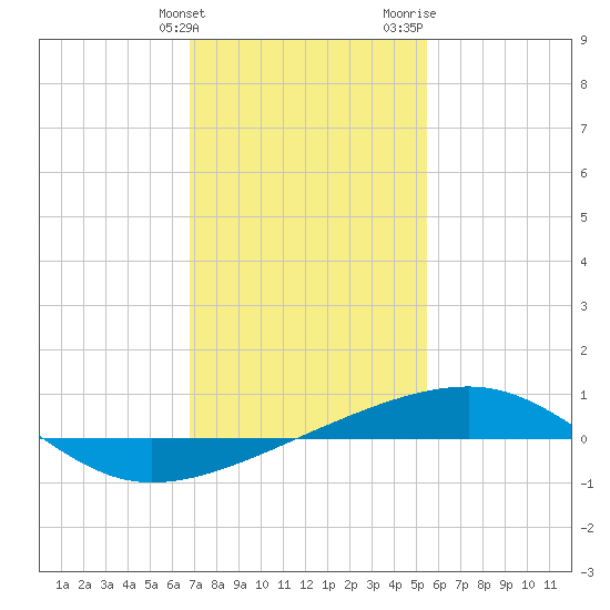 Southwest Pass tide chart for Tuesday, January 23, 2024