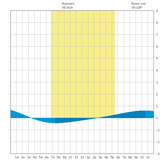 Southwest Pass tide chart for Sunday, January 28, 2024