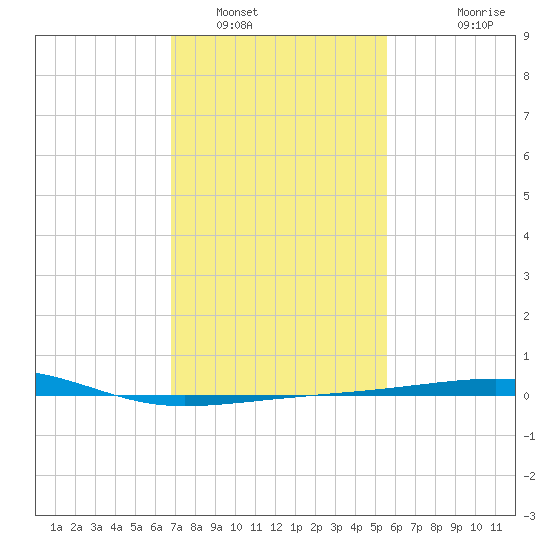 Southwest Pass tide chart for Monday, January 29, 2024