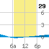 Southwest Pass tide chart for Monday, January 29, 2024