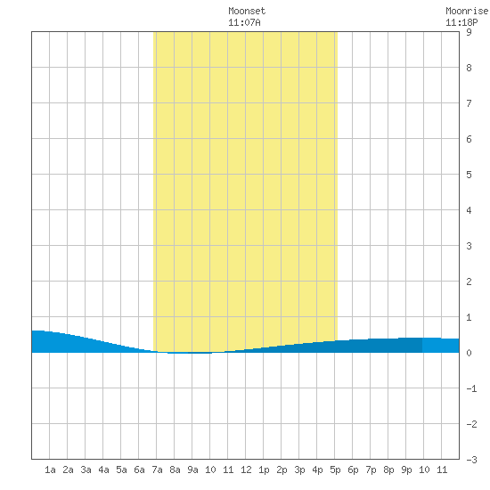 Southwest Pass tide chart for Tuesday, January 2, 2024