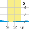 Southwest Pass tide chart for Tuesday, January 2, 2024
