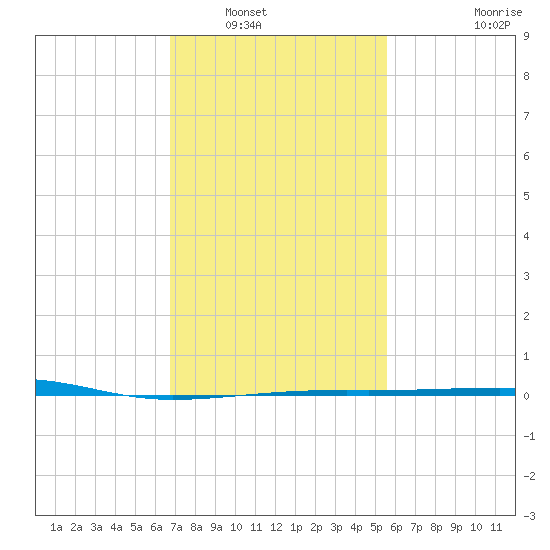 Southwest Pass tide chart for Tuesday, January 30, 2024