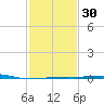 Southwest Pass tide chart for Tuesday, January 30, 2024