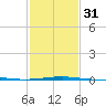 Southwest Pass tide chart for Wednesday, January 31, 2024