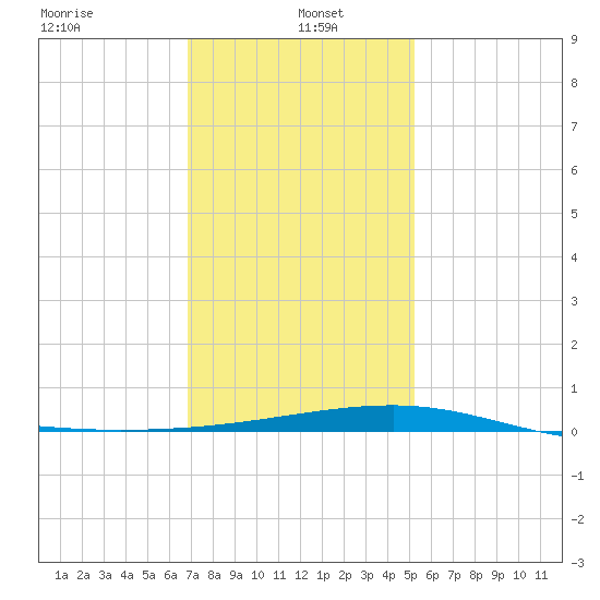 Southwest Pass tide chart for Thursday, January 4, 2024