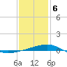 Southwest Pass tide chart for Saturday, January 6, 2024