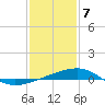 Southwest Pass tide chart for Sunday, January 7, 2024
