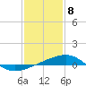 Southwest Pass tide chart for Monday, January 8, 2024