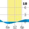 Southwest Pass tide chart for Saturday, February 10, 2024