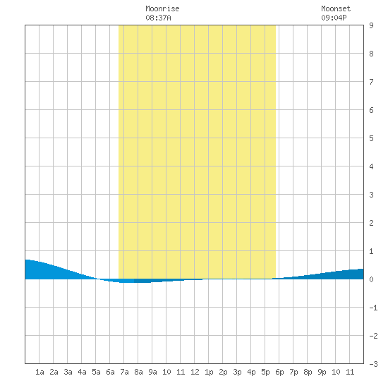 Southwest Pass tide chart for Monday, February 12, 2024