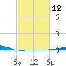 Southwest Pass tide chart for Monday, February 12, 2024