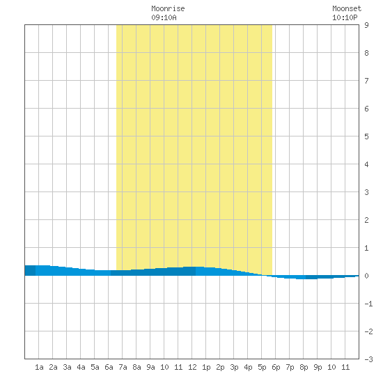 Southwest Pass tide chart for Tuesday, February 13, 2024