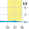 Southwest Pass tide chart for Tuesday, February 13, 2024