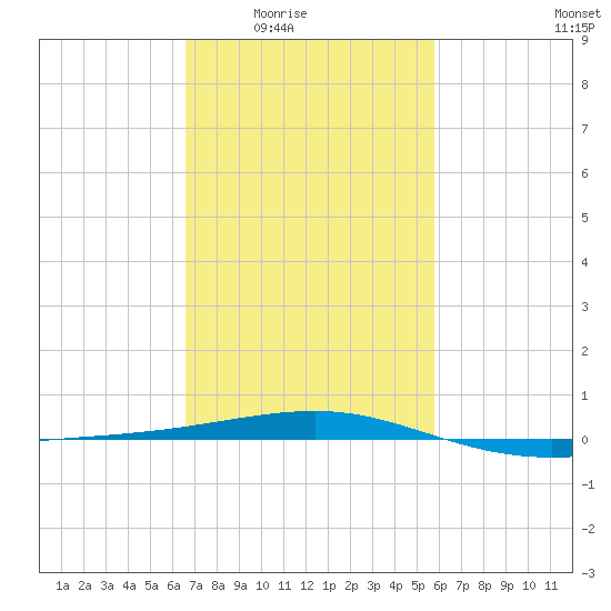 Southwest Pass tide chart for Wednesday, February 14, 2024