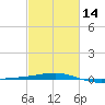 Southwest Pass tide chart for Wednesday, February 14, 2024