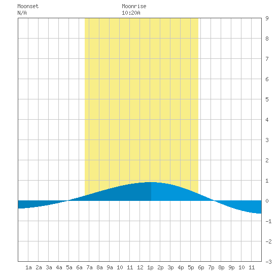 Southwest Pass tide chart for Thursday, February 15, 2024