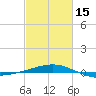 Southwest Pass tide chart for Thursday, February 15, 2024